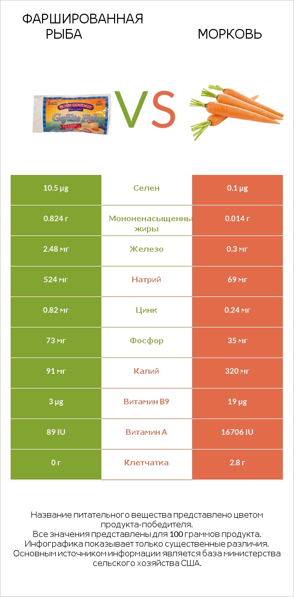 Фаршированная рыба vs Морковь infographic