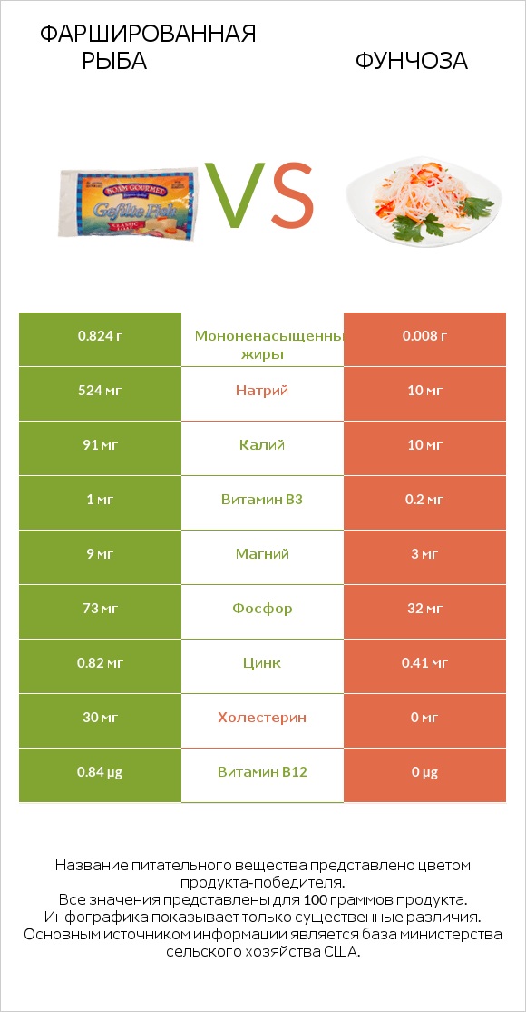 Фаршированная рыба vs Фунчоза infographic