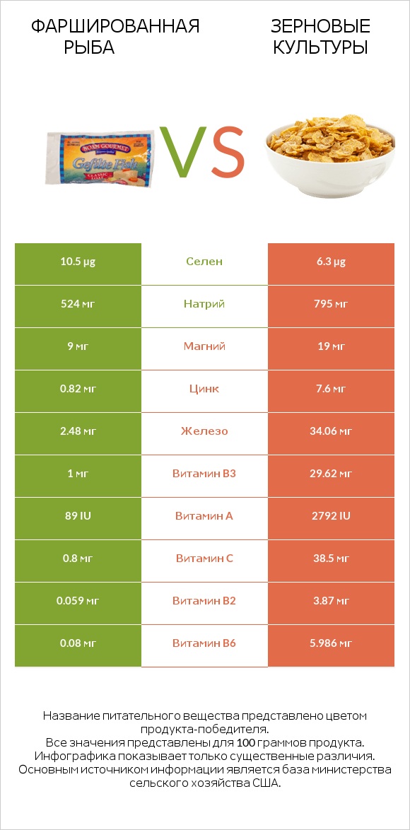 Фаршированная рыба vs Зерновые культуры infographic