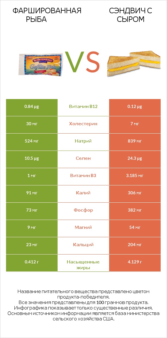 Фаршированная рыба vs Сэндвич с сыром infographic