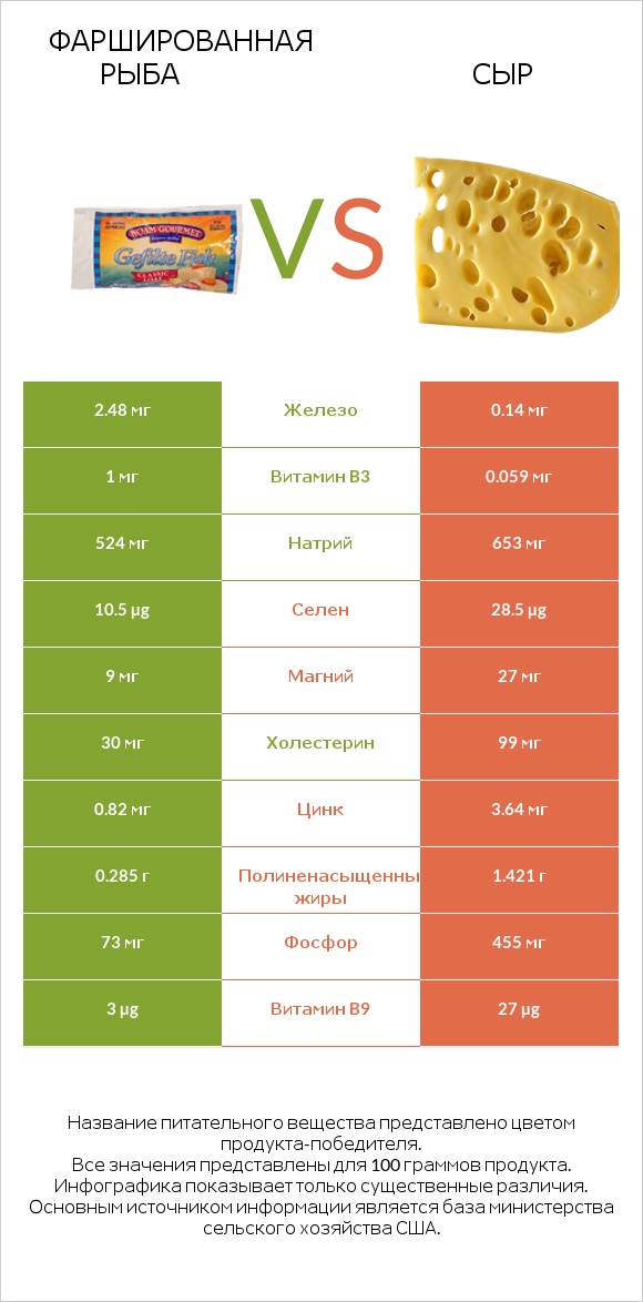 Фаршированная рыба vs Сыр infographic