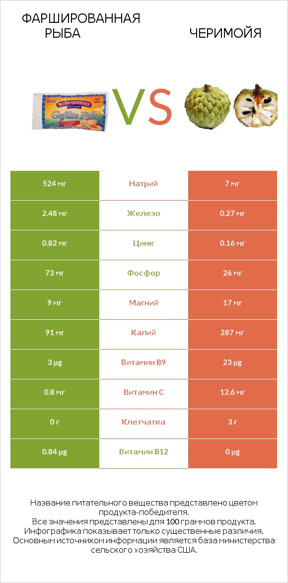 Фаршированная рыба vs Черимойя infographic