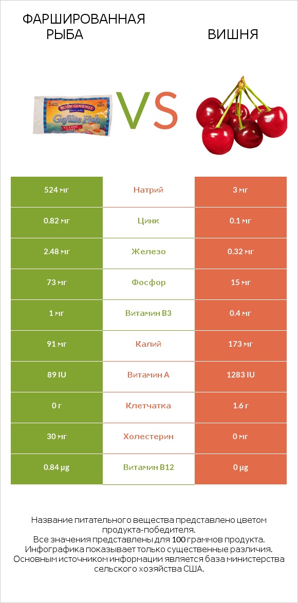 Фаршированная рыба vs Вишня infographic