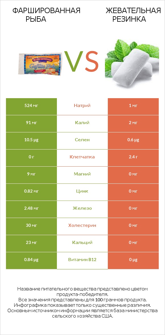 Фаршированная рыба vs Жевательная резинка infographic