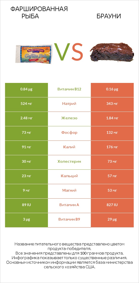 Фаршированная рыба vs Брауни infographic