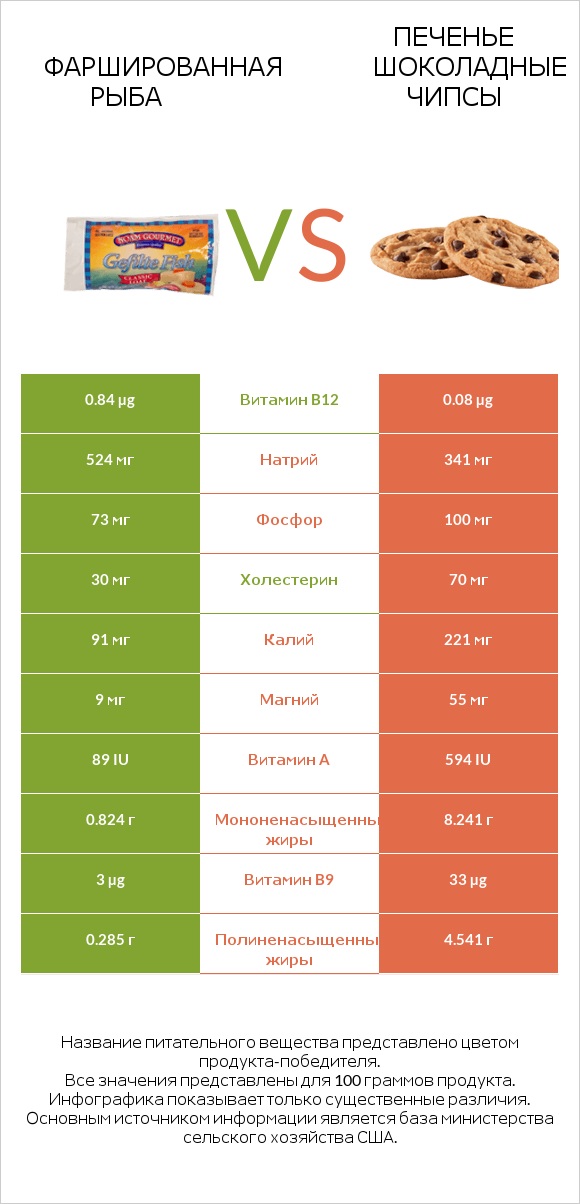 Фаршированная рыба vs Печенье Шоколадные чипсы infographic