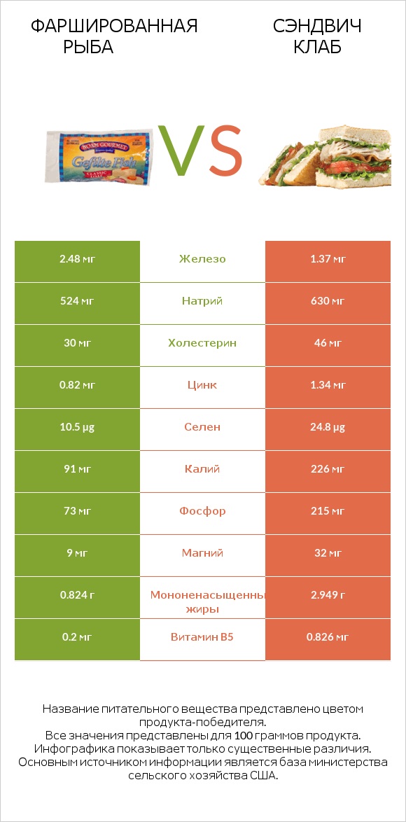 Фаршированная рыба vs Сэндвич Клаб infographic