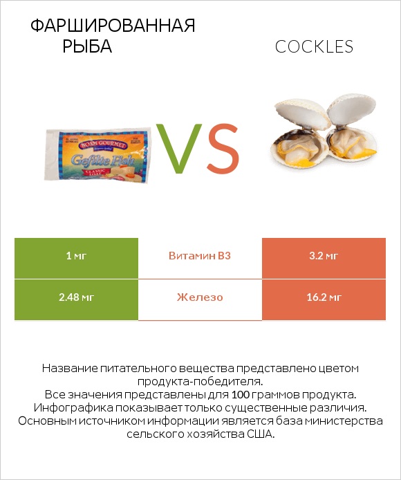 Фаршированная рыба vs Cockles infographic