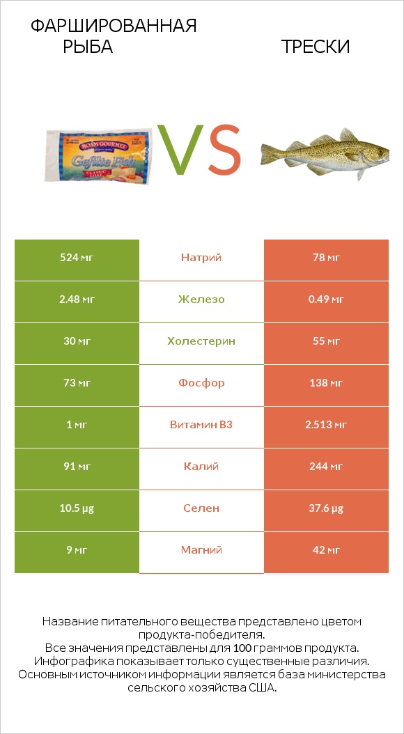 Фаршированная рыба vs Трески infographic