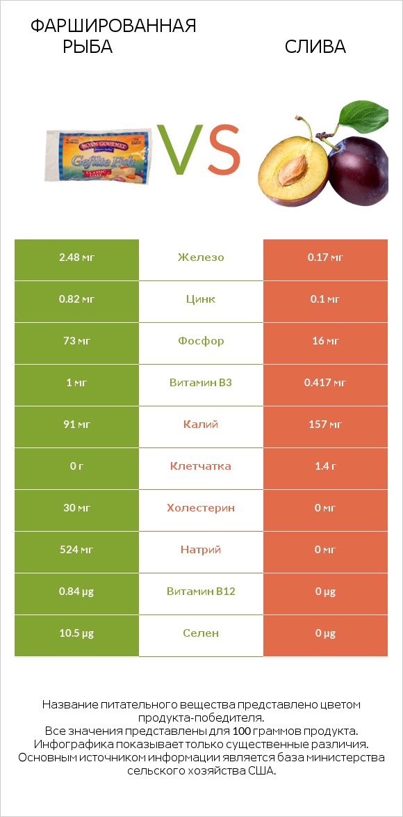 Фаршированная рыба vs Общие сливы infographic