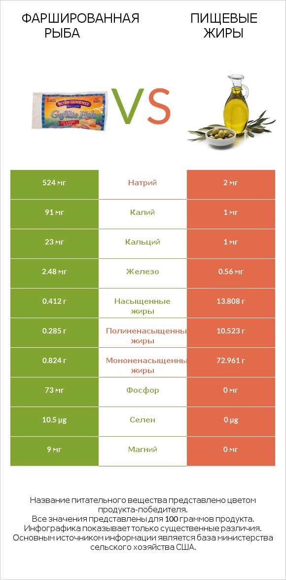 Фаршированная рыба vs Пищевые жиры infographic