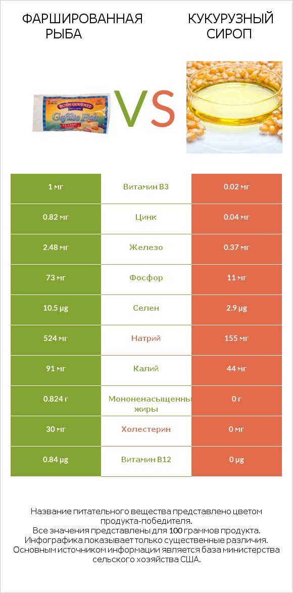 Фаршированная рыба vs Кукурузный сироп infographic