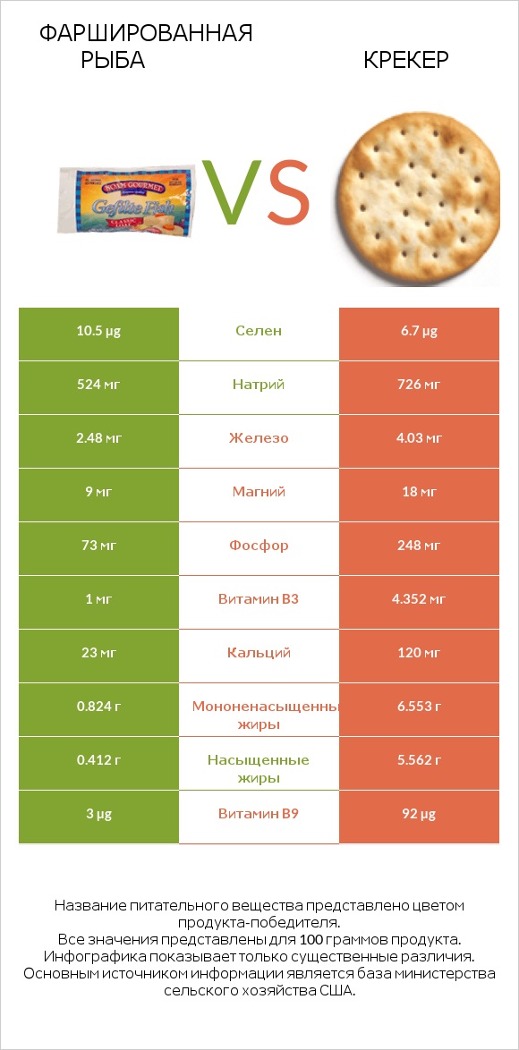 Фаршированная рыба vs Крекер infographic