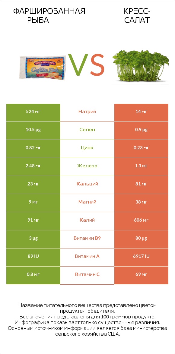 Фаршированная рыба vs Кресс-салат infographic