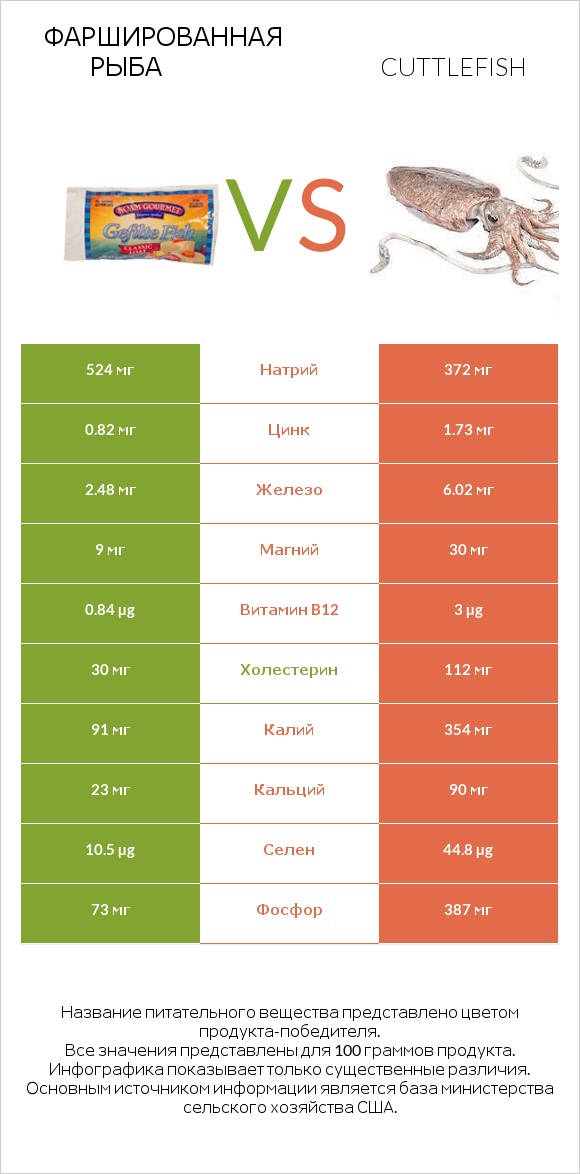 Фаршированная рыба vs Cuttlefish infographic