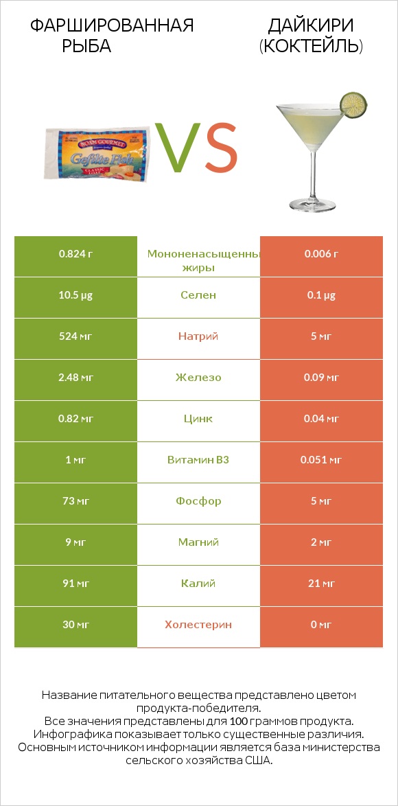 Фаршированная рыба vs Дайкири (коктейль) infographic