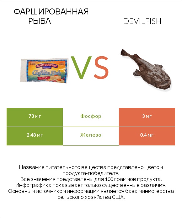 Фаршированная рыба vs Devilfish infographic