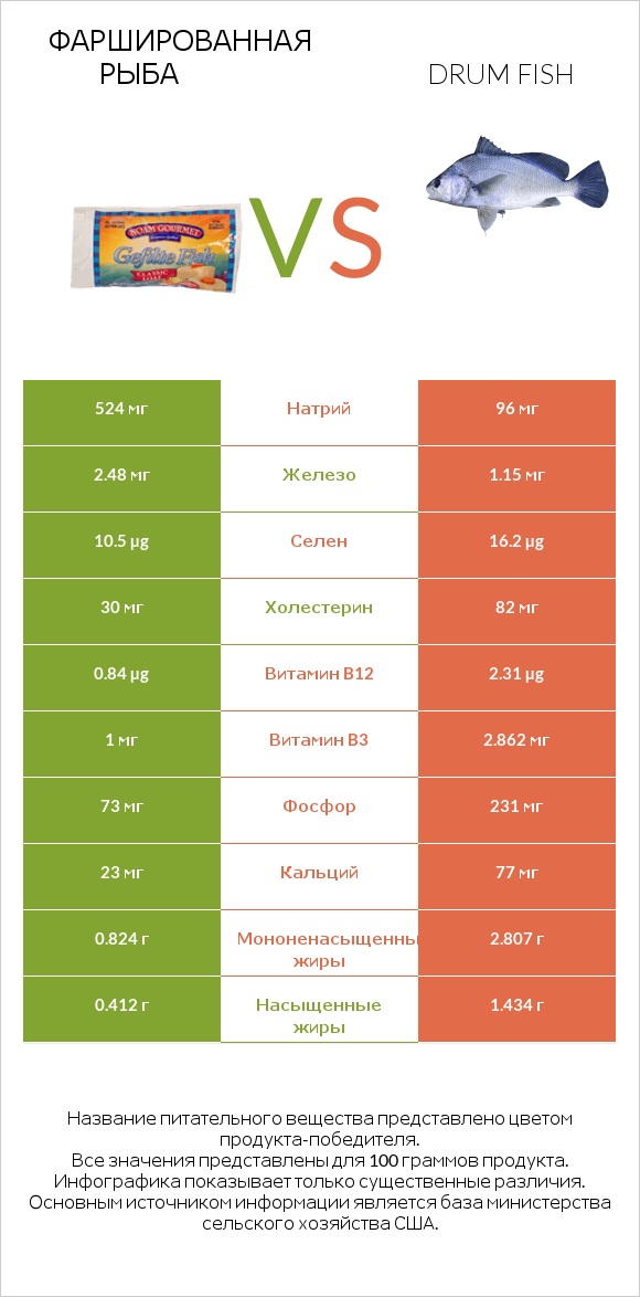 Фаршированная рыба vs Drum fish infographic