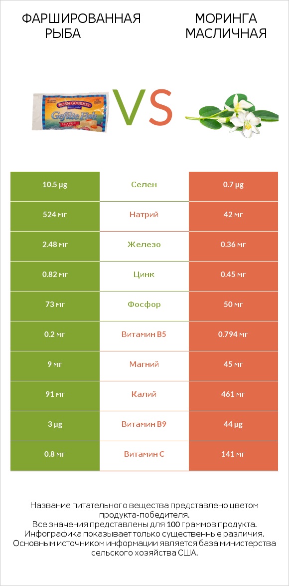 Фаршированная рыба vs Моринга масличная infographic