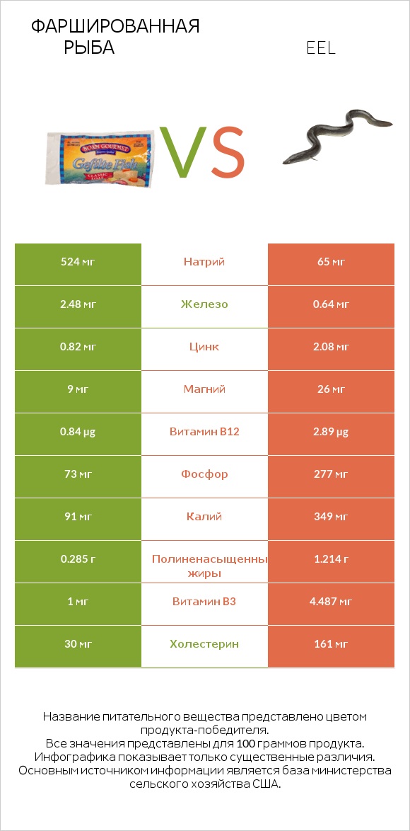 Фаршированная рыба vs Eel infographic