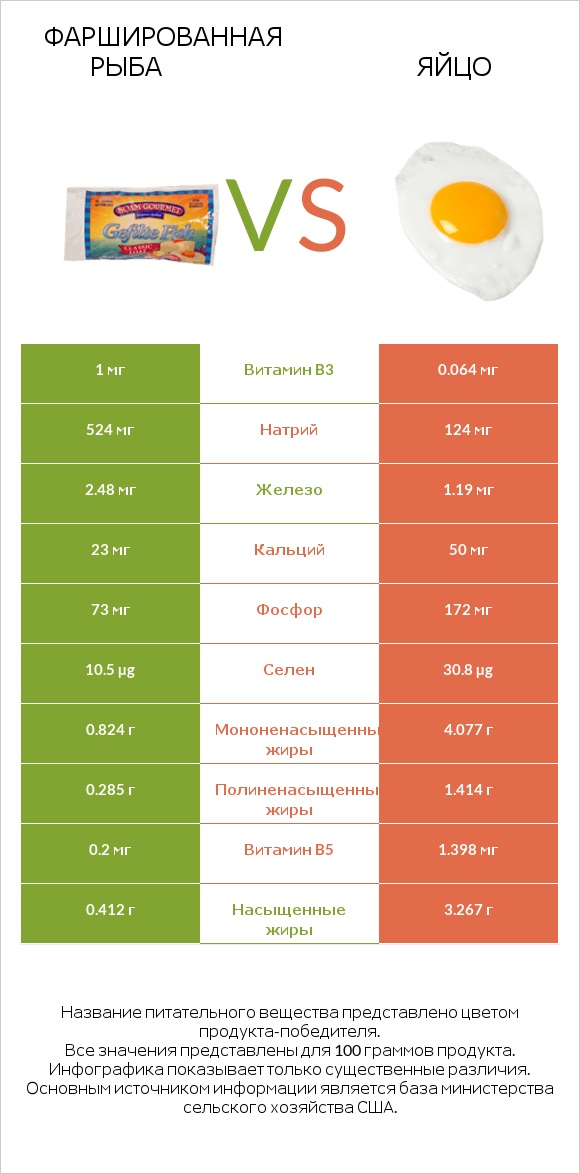 Фаршированная рыба vs Яйцо infographic