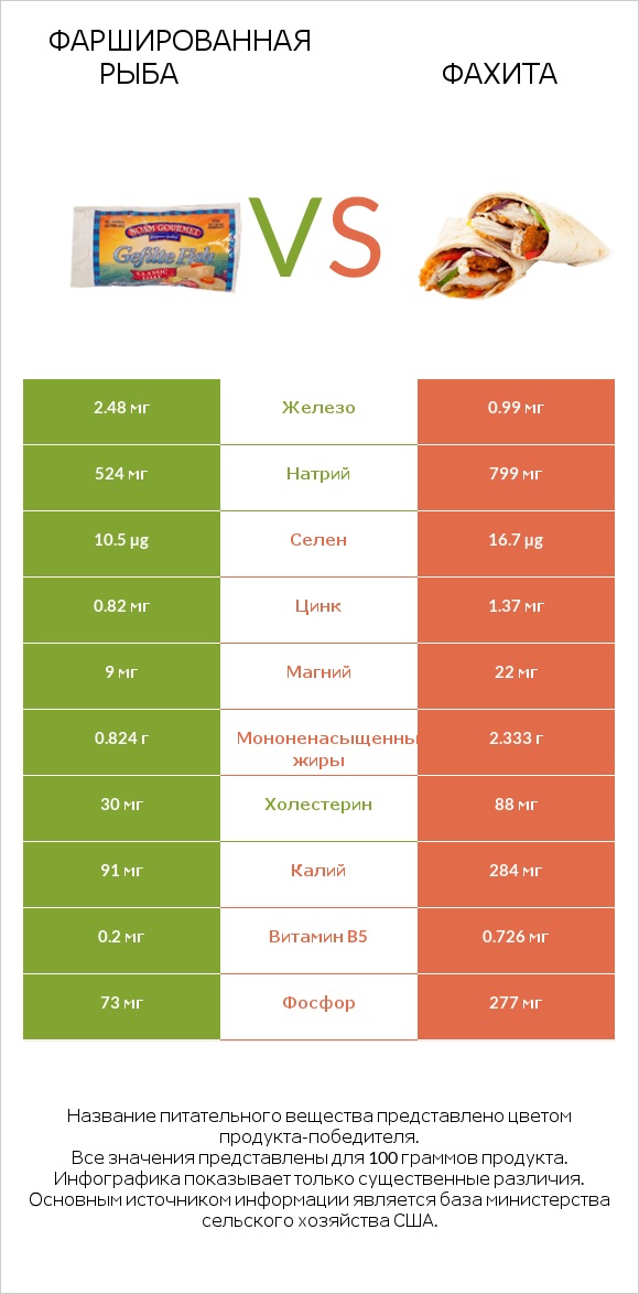 Фаршированная рыба vs Фахита infographic