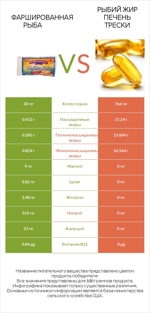 Фаршированная рыба vs Рыбий жир печень трески infographic