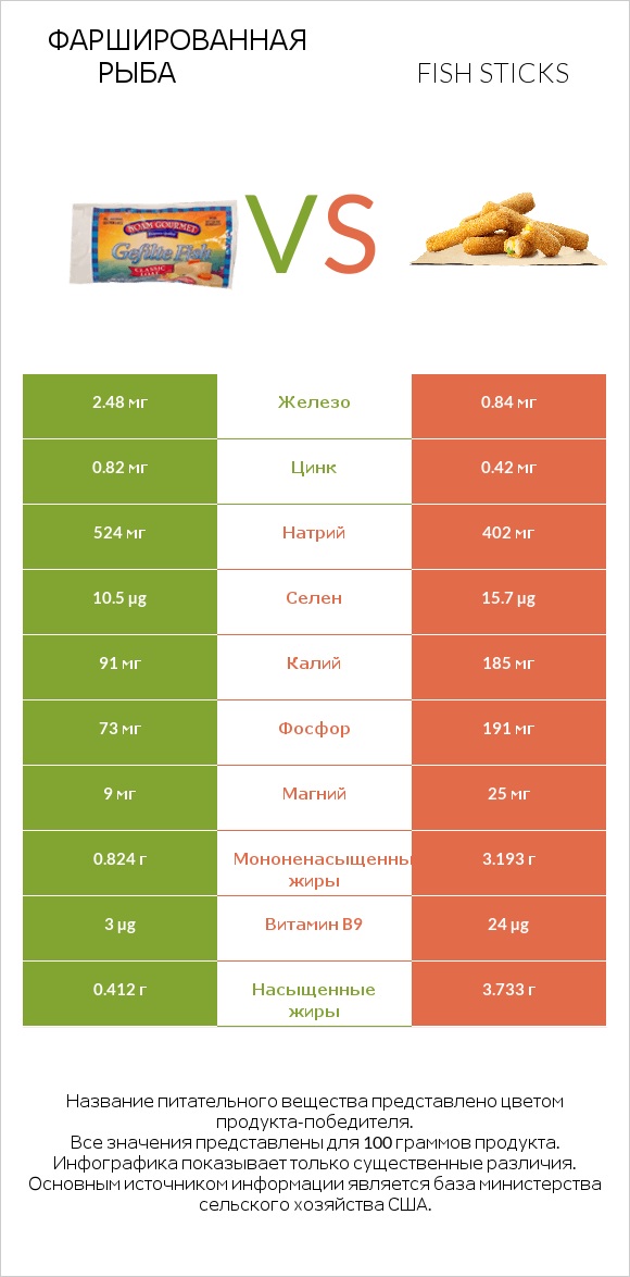 Фаршированная рыба vs Fish sticks infographic