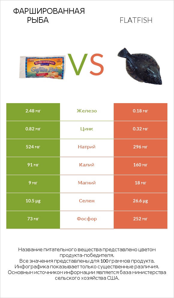 Фаршированная рыба vs Flatfish infographic