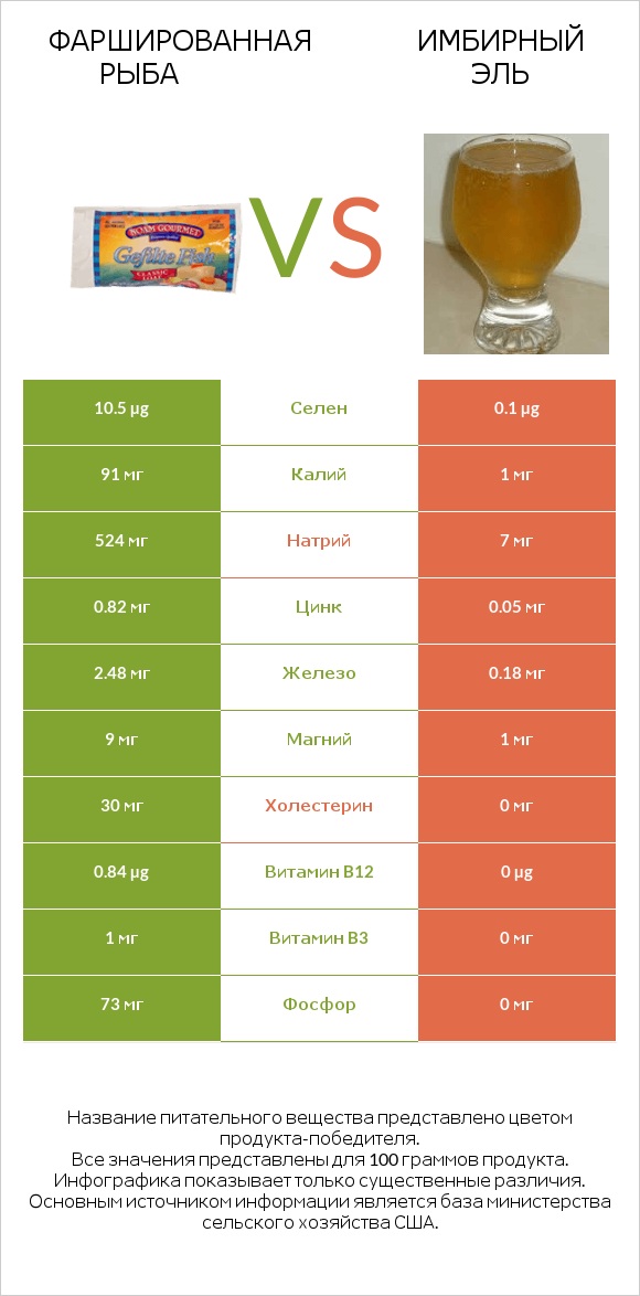 Фаршированная рыба vs Имбирный эль infographic