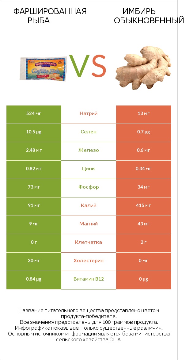 Фаршированная рыба vs Имбирь обыкновенный infographic