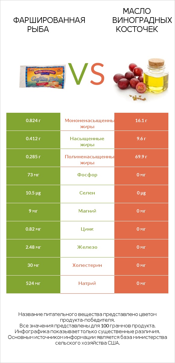 Фаршированная рыба vs Масло виноградных косточек infographic