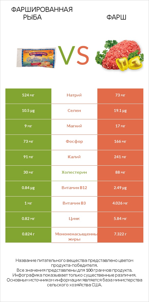 Фаршированная рыба vs Фарш infographic