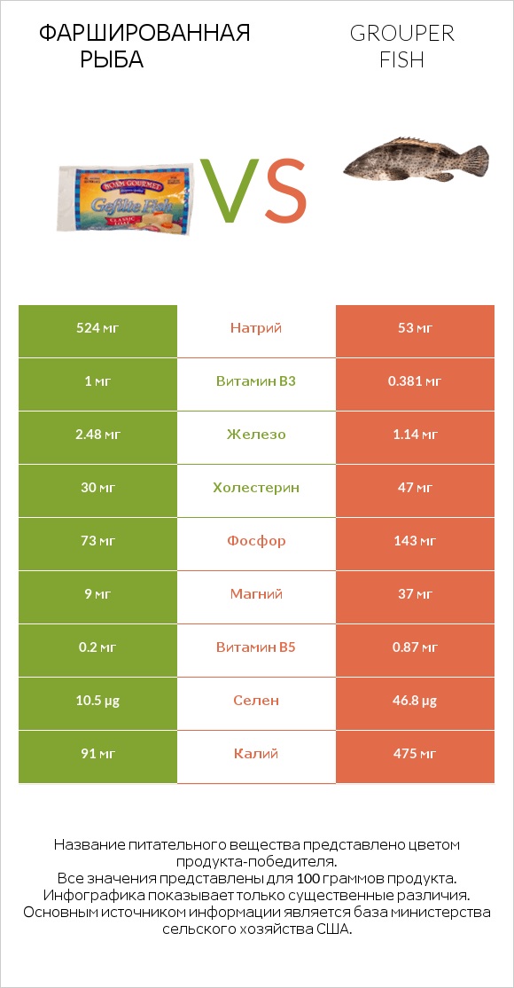 Фаршированная рыба vs Grouper fish infographic