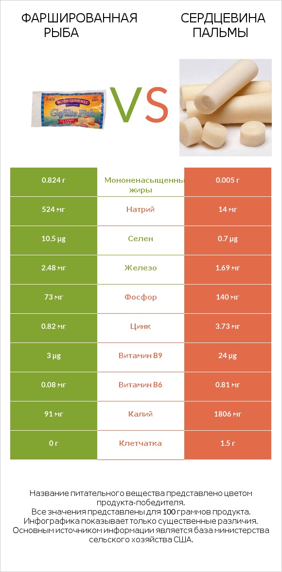 Фаршированная рыба vs Сердцевина пальмы infographic