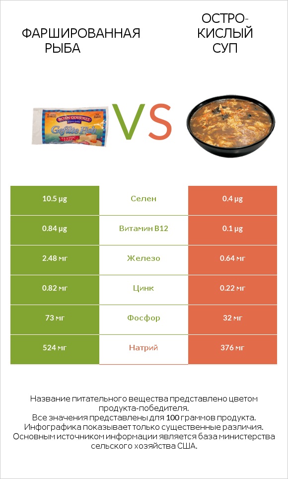 Фаршированная рыба vs Остро-кислый суп infographic