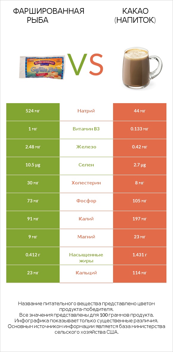Фаршированная рыба vs Какао (напиток) infographic