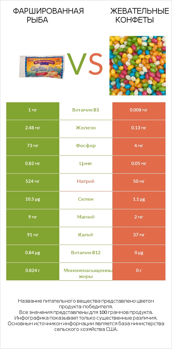 Фаршированная рыба vs Жевательные конфеты infographic