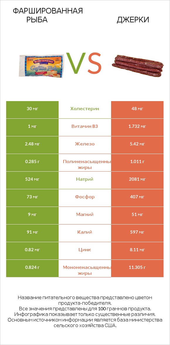 Фаршированная рыба vs Джерки infographic