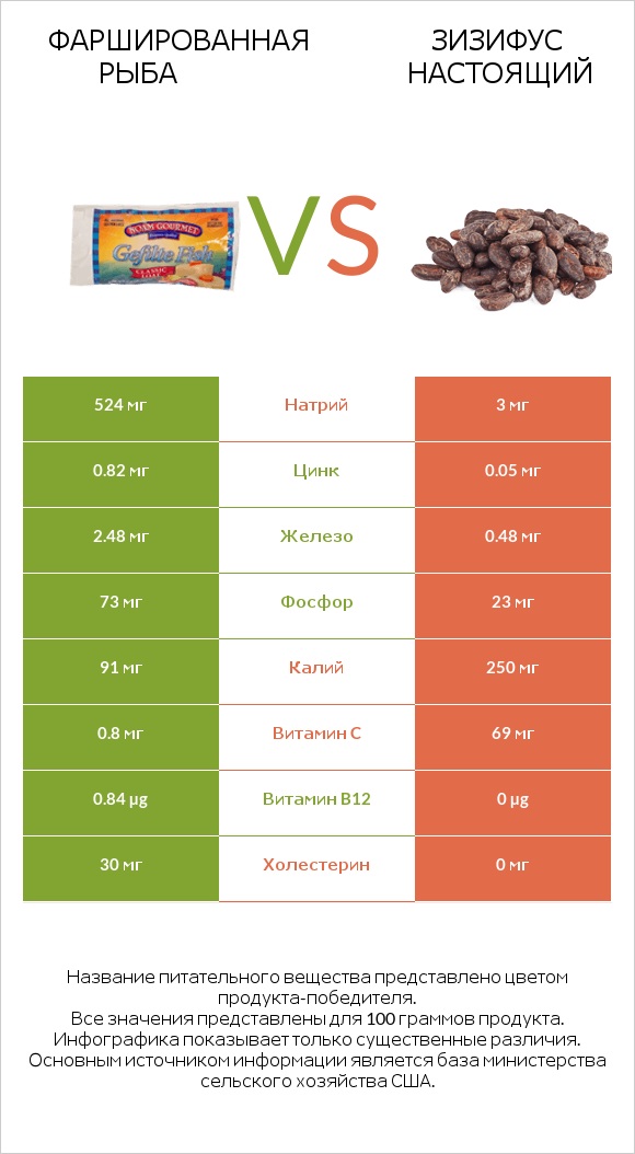 Фаршированная рыба vs Зизифус настоящий infographic