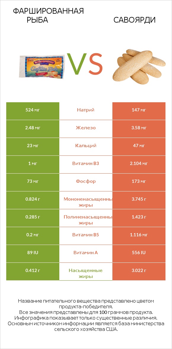 Фаршированная рыба vs Савоярди infographic
