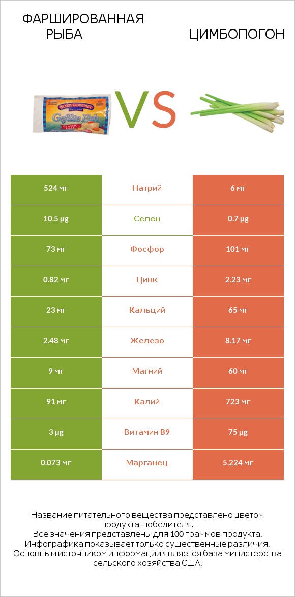 Фаршированная рыба vs Цимбопогон infographic