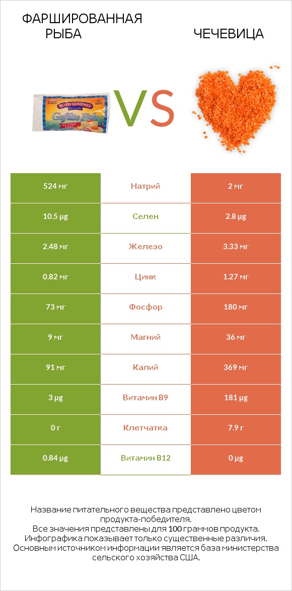 Фаршированная рыба vs Чечевица infographic