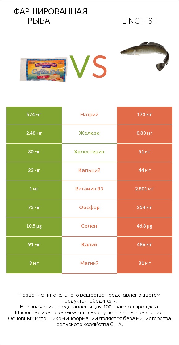 Фаршированная рыба vs Ling fish infographic