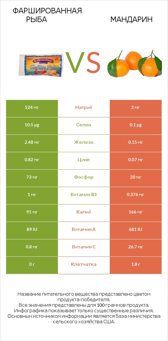 Фаршированная рыба vs Мандарин infographic