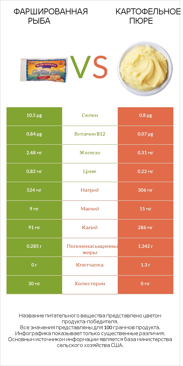 Фаршированная рыба vs Картофельное пюре infographic