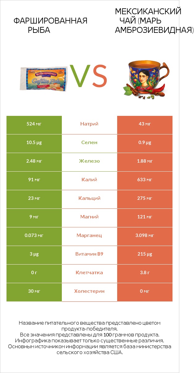Фаршированная рыба vs Мексиканский чай (Марь амброзиевидная) infographic