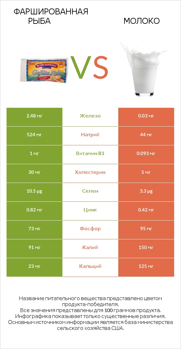 Фаршированная рыба vs Молоко infographic