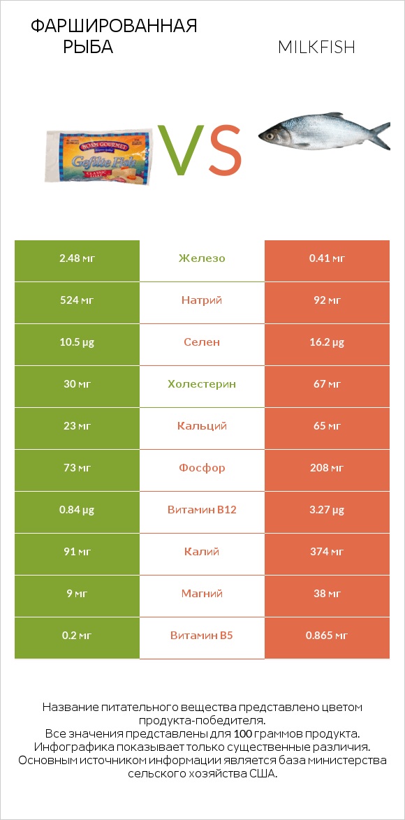 Фаршированная рыба vs Milkfish infographic