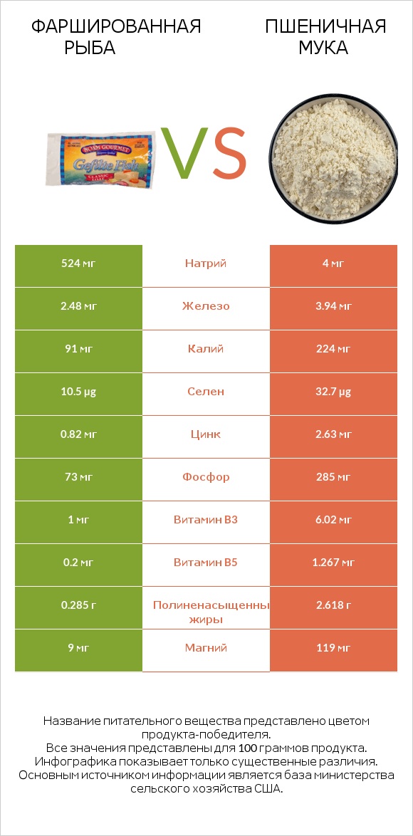 Фаршированная рыба vs Пшеничная мука infographic